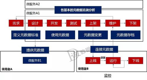數據倉庫、數據治理、中臺與微服務 構建現代化數據處理服務生態